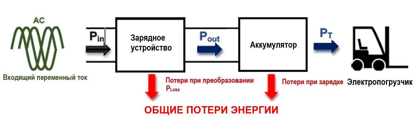 Потери энергии при зарядке аккумулятора электропогрузчика